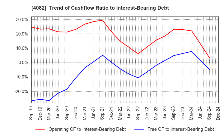 4082 DAIICHI KIGENSO KAGAKU KOGYO CO.,LTD.: Trend of Cashflow Ratio to Interest-Bearing Debt