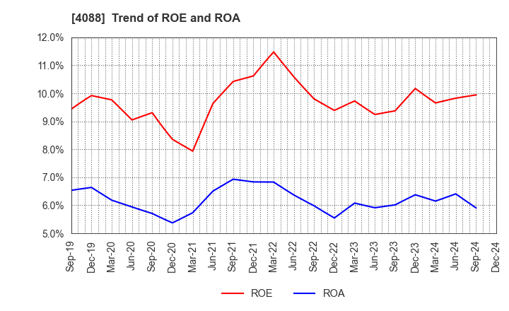 4088 AIR WATER INC.: Trend of ROE and ROA