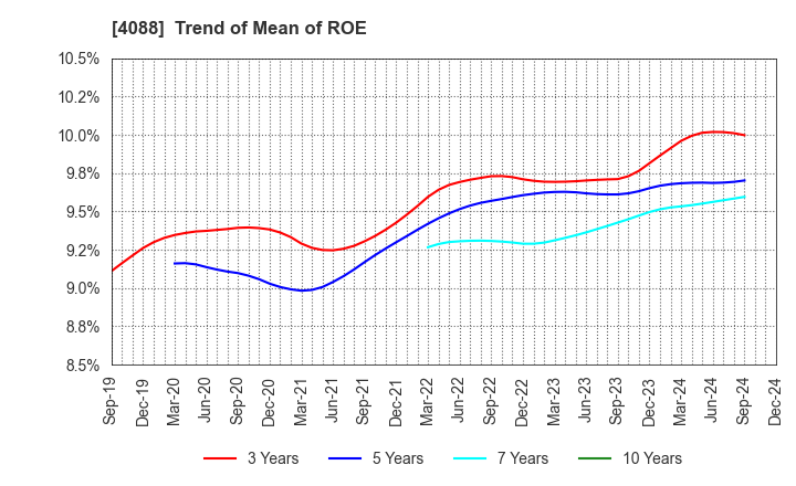 4088 AIR WATER INC.: Trend of Mean of ROE