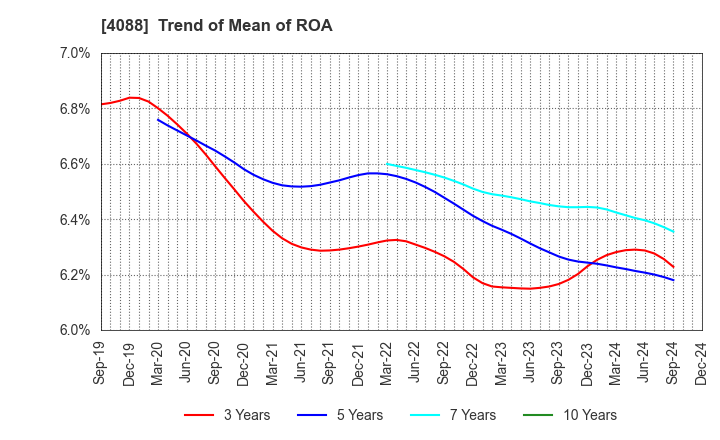 4088 AIR WATER INC.: Trend of Mean of ROA