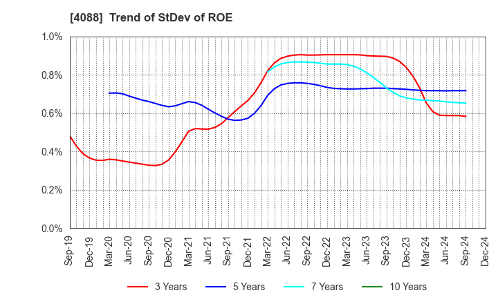 4088 AIR WATER INC.: Trend of StDev of ROE