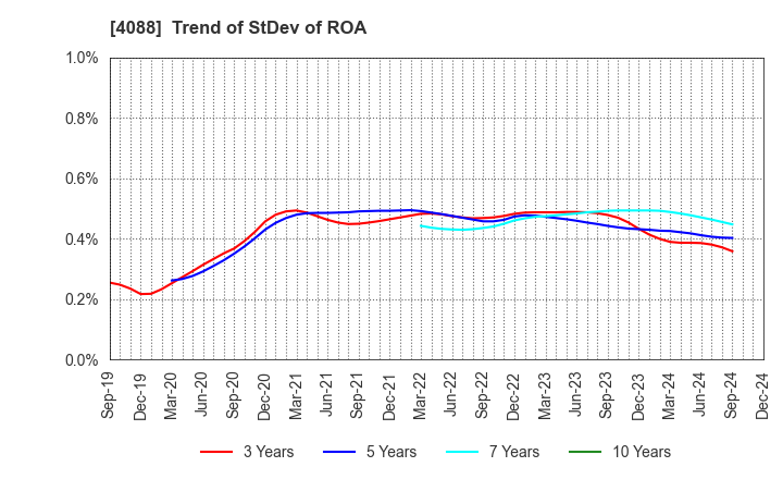 4088 AIR WATER INC.: Trend of StDev of ROA