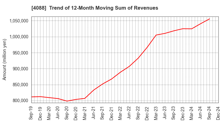 4088 AIR WATER INC.: Trend of 12-Month Moving Sum of Revenues