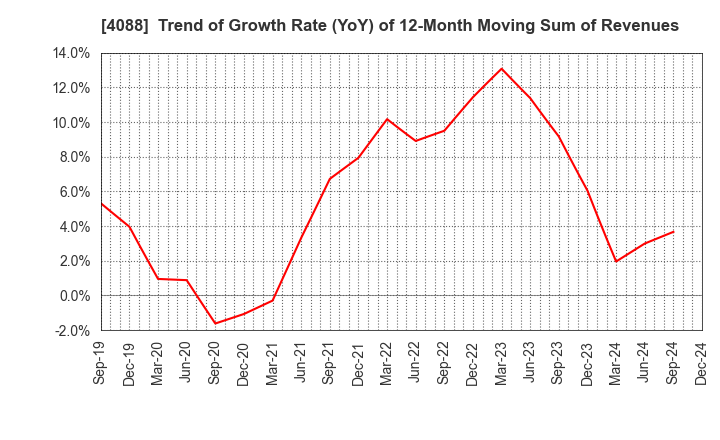 4088 AIR WATER INC.: Trend of Growth Rate (YoY) of 12-Month Moving Sum of Revenues