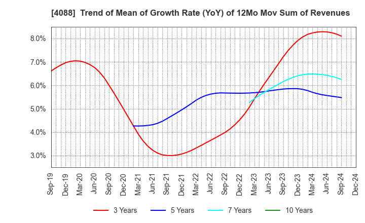 4088 AIR WATER INC.: Trend of Mean of Growth Rate (YoY) of 12Mo Mov Sum of Revenues