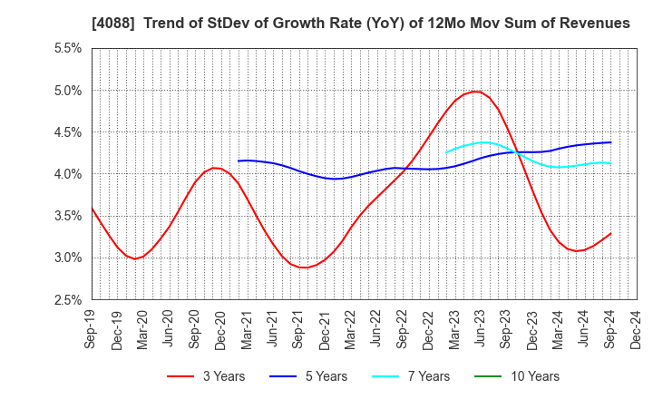 4088 AIR WATER INC.: Trend of StDev of Growth Rate (YoY) of 12Mo Mov Sum of Revenues