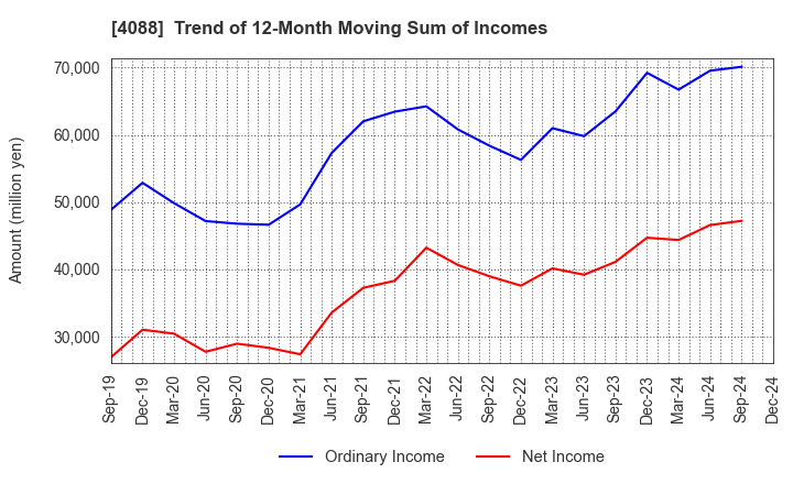 4088 AIR WATER INC.: Trend of 12-Month Moving Sum of Incomes