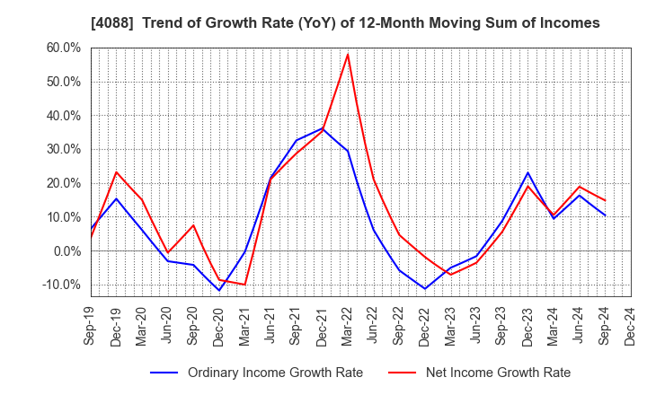 4088 AIR WATER INC.: Trend of Growth Rate (YoY) of 12-Month Moving Sum of Incomes