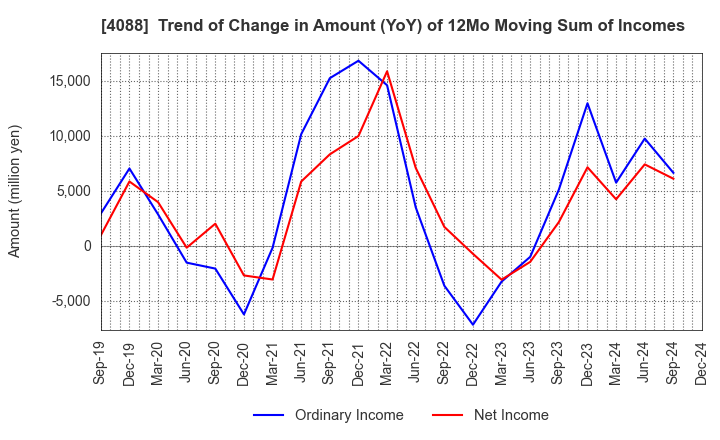 4088 AIR WATER INC.: Trend of Change in Amount (YoY) of 12Mo Moving Sum of Incomes