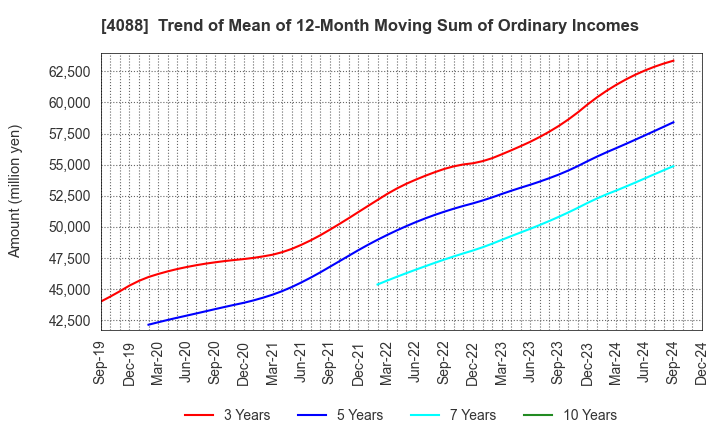 4088 AIR WATER INC.: Trend of Mean of 12-Month Moving Sum of Ordinary Incomes