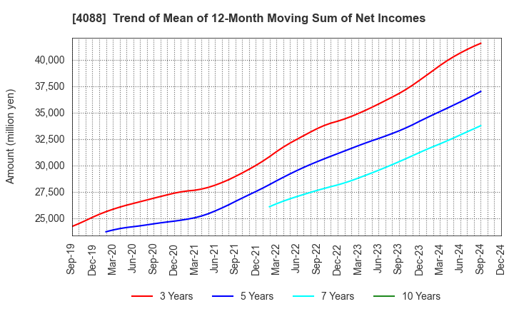 4088 AIR WATER INC.: Trend of Mean of 12-Month Moving Sum of Net Incomes