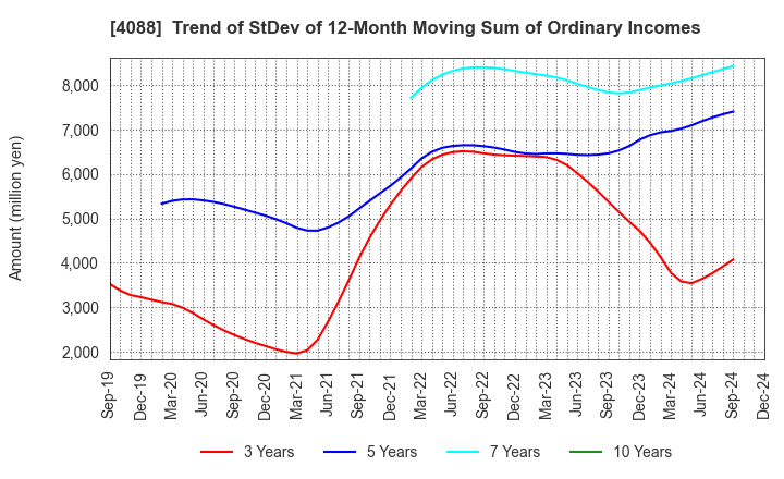 4088 AIR WATER INC.: Trend of StDev of 12-Month Moving Sum of Ordinary Incomes