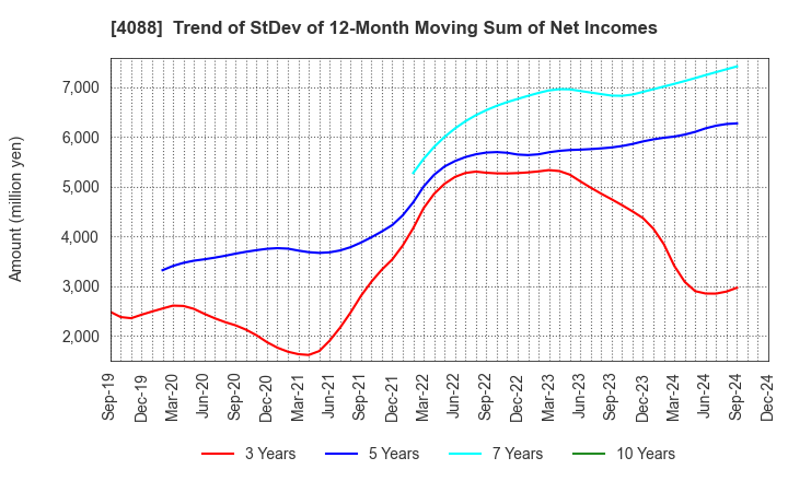 4088 AIR WATER INC.: Trend of StDev of 12-Month Moving Sum of Net Incomes