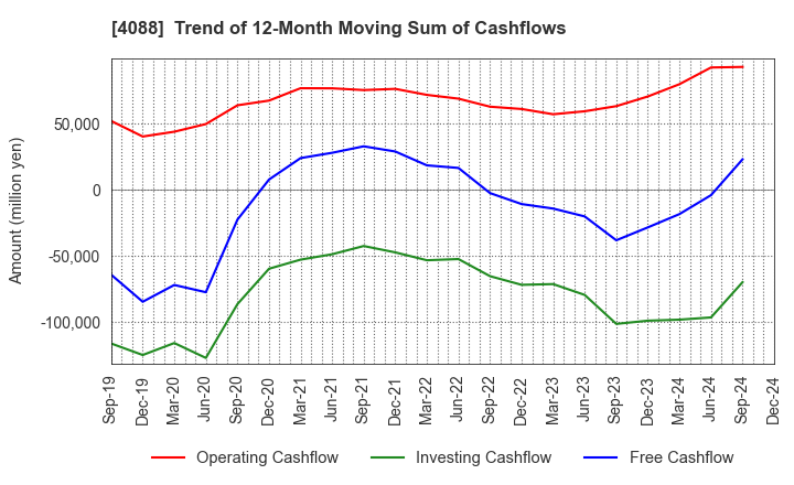 4088 AIR WATER INC.: Trend of 12-Month Moving Sum of Cashflows