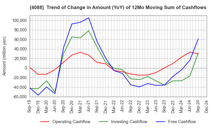 4088 AIR WATER INC.: Trend of Change in Amount (YoY) of 12Mo Moving Sum of Cashflows