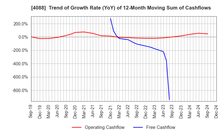 4088 AIR WATER INC.: Trend of Growth Rate (YoY) of 12-Month Moving Sum of Cashflows