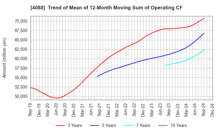 4088 AIR WATER INC.: Trend of Mean of 12-Month Moving Sum of Operating CF