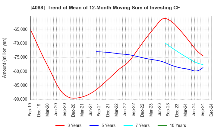 4088 AIR WATER INC.: Trend of Mean of 12-Month Moving Sum of Investing CF