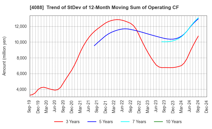 4088 AIR WATER INC.: Trend of StDev of 12-Month Moving Sum of Operating CF