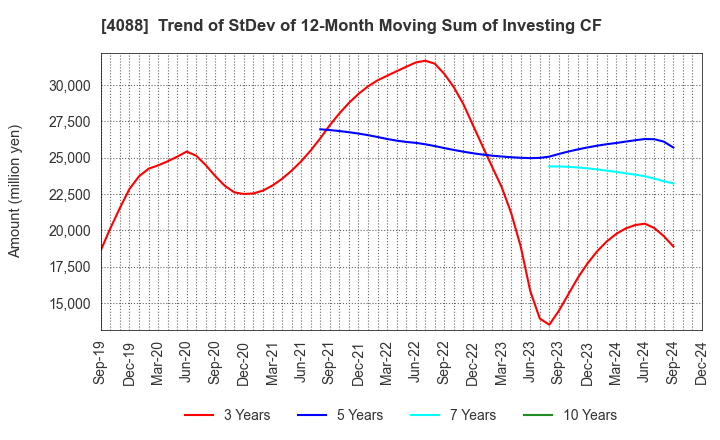 4088 AIR WATER INC.: Trend of StDev of 12-Month Moving Sum of Investing CF