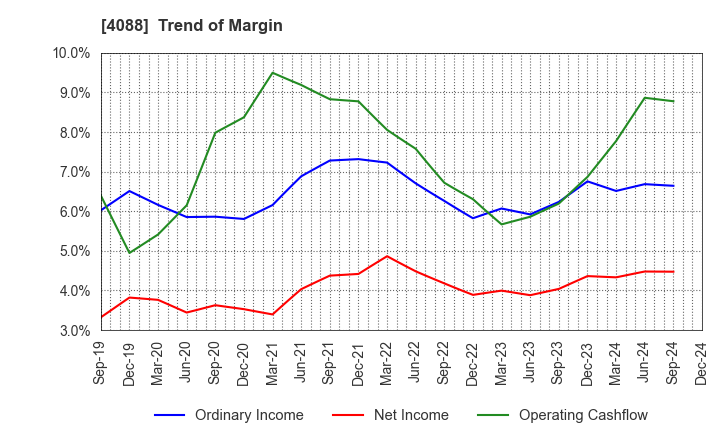 4088 AIR WATER INC.: Trend of Margin