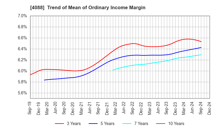 4088 AIR WATER INC.: Trend of Mean of Ordinary Income Margin