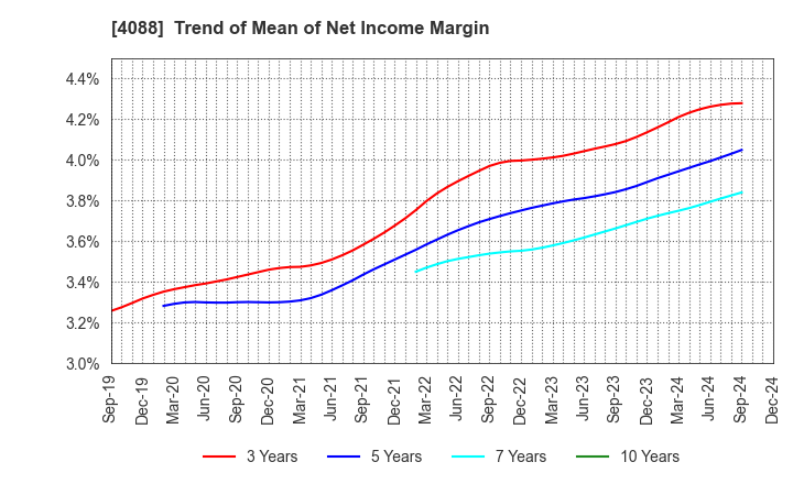 4088 AIR WATER INC.: Trend of Mean of Net Income Margin