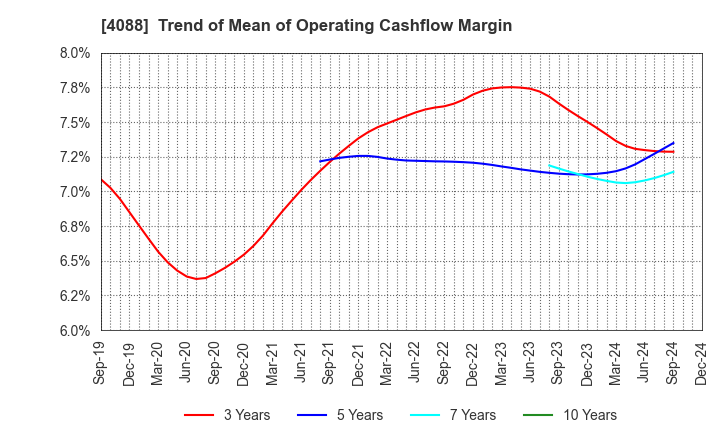 4088 AIR WATER INC.: Trend of Mean of Operating Cashflow Margin