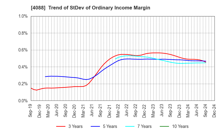 4088 AIR WATER INC.: Trend of StDev of Ordinary Income Margin