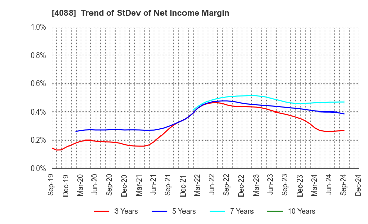 4088 AIR WATER INC.: Trend of StDev of Net Income Margin