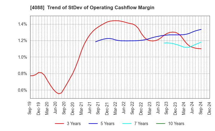 4088 AIR WATER INC.: Trend of StDev of Operating Cashflow Margin