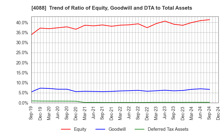 4088 AIR WATER INC.: Trend of Ratio of Equity, Goodwill and DTA to Total Assets