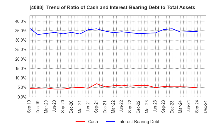 4088 AIR WATER INC.: Trend of Ratio of Cash and Interest-Bearing Debt to Total Assets