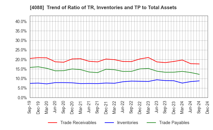 4088 AIR WATER INC.: Trend of Ratio of TR, Inventories and TP to Total Assets