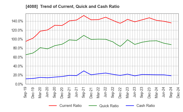 4088 AIR WATER INC.: Trend of Current, Quick and Cash Ratio