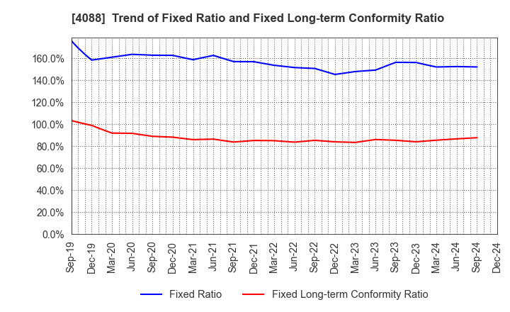 4088 AIR WATER INC.: Trend of Fixed Ratio and Fixed Long-term Conformity Ratio