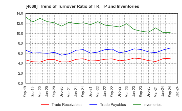 4088 AIR WATER INC.: Trend of Turnover Ratio of TR, TP and Inventories