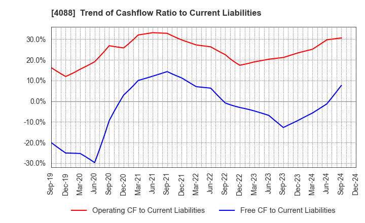 4088 AIR WATER INC.: Trend of Cashflow Ratio to Current Liabilities