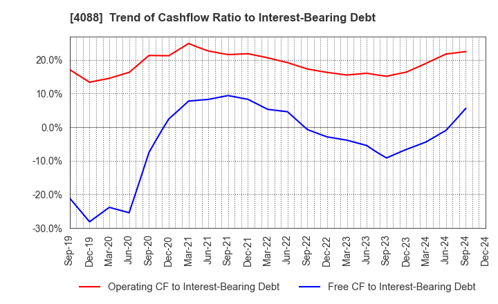 4088 AIR WATER INC.: Trend of Cashflow Ratio to Interest-Bearing Debt