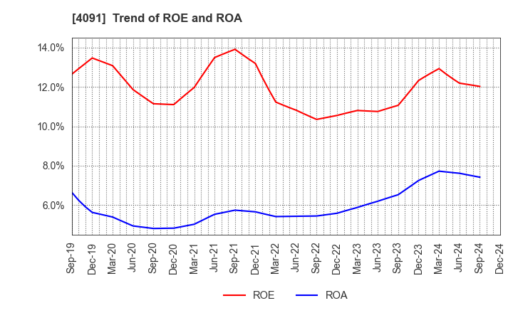 4091 NIPPON SANSO HOLDINGS CORPORATION: Trend of ROE and ROA