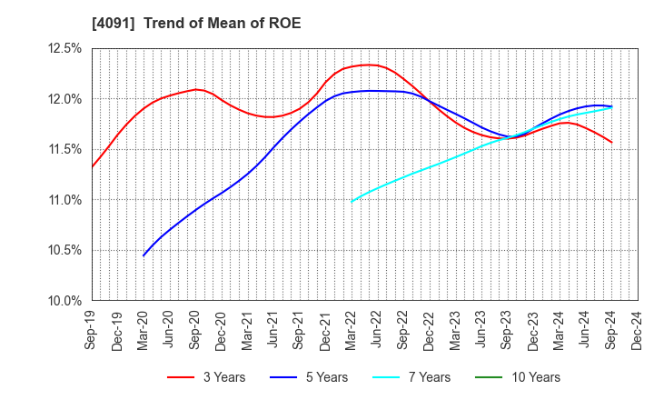 4091 NIPPON SANSO HOLDINGS CORPORATION: Trend of Mean of ROE