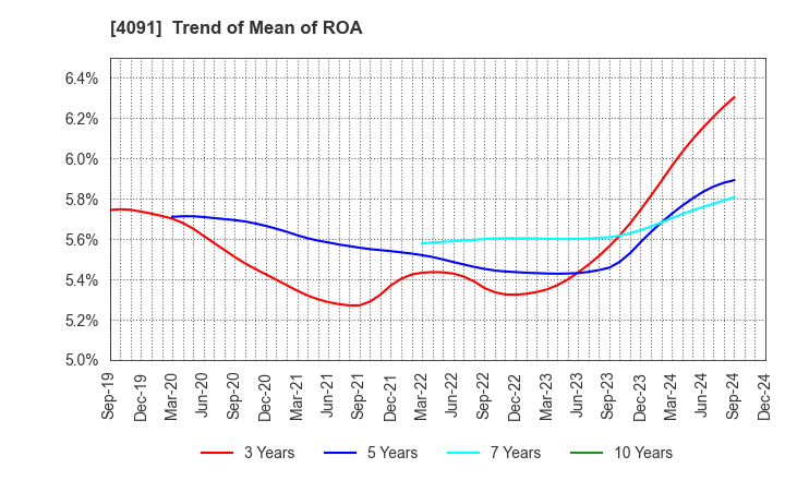 4091 NIPPON SANSO HOLDINGS CORPORATION: Trend of Mean of ROA