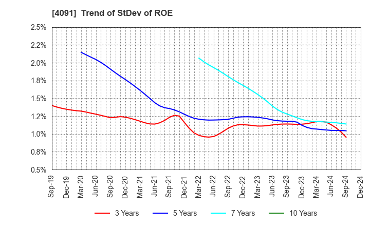 4091 NIPPON SANSO HOLDINGS CORPORATION: Trend of StDev of ROE