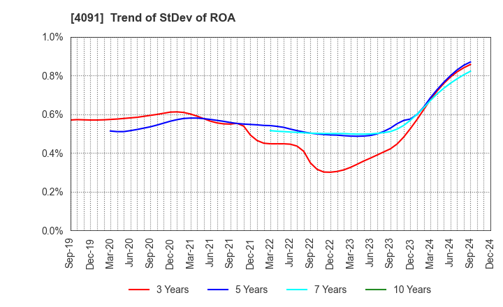 4091 NIPPON SANSO HOLDINGS CORPORATION: Trend of StDev of ROA