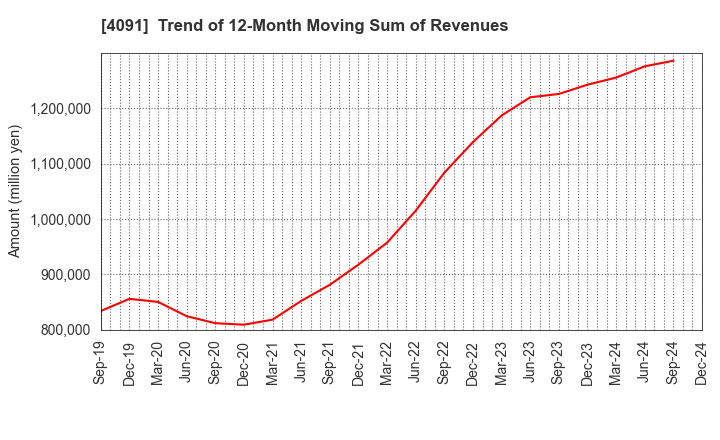 4091 NIPPON SANSO HOLDINGS CORPORATION: Trend of 12-Month Moving Sum of Revenues