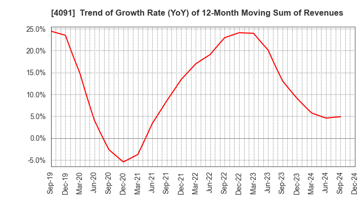 4091 NIPPON SANSO HOLDINGS CORPORATION: Trend of Growth Rate (YoY) of 12-Month Moving Sum of Revenues