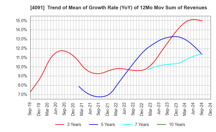 4091 NIPPON SANSO HOLDINGS CORPORATION: Trend of Mean of Growth Rate (YoY) of 12Mo Mov Sum of Revenues