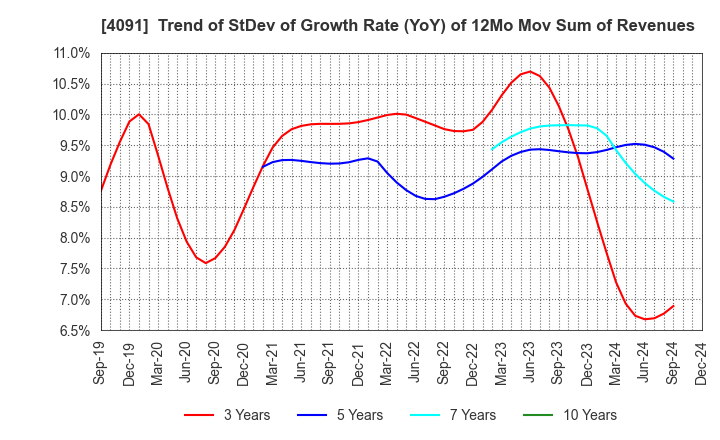 4091 NIPPON SANSO HOLDINGS CORPORATION: Trend of StDev of Growth Rate (YoY) of 12Mo Mov Sum of Revenues