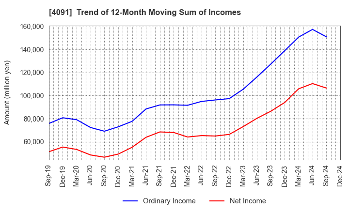 4091 NIPPON SANSO HOLDINGS CORPORATION: Trend of 12-Month Moving Sum of Incomes