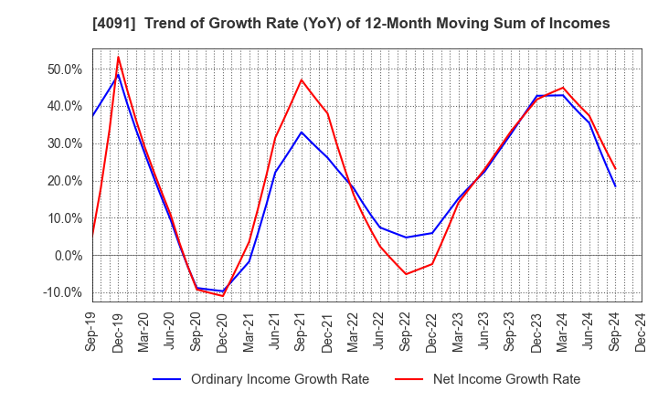 4091 NIPPON SANSO HOLDINGS CORPORATION: Trend of Growth Rate (YoY) of 12-Month Moving Sum of Incomes